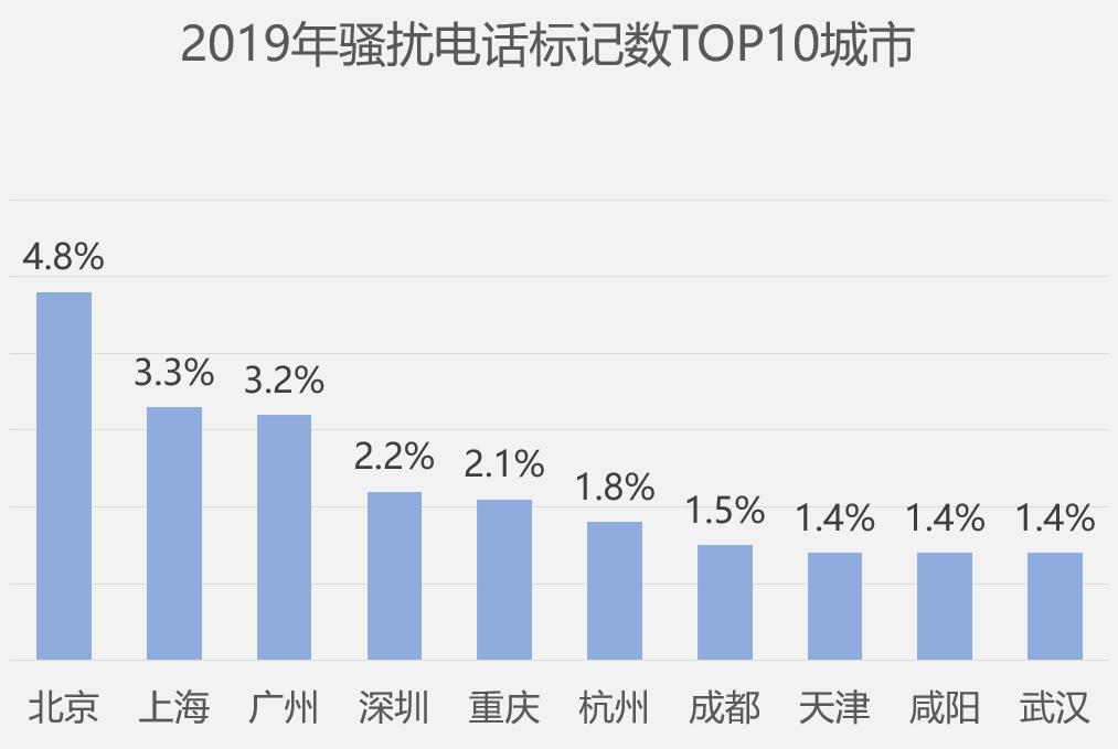 骚扰电话都是些什么号码段,一分钟15个不同号段的骚扰电话