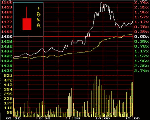 股票分时图走势看盘讲解,看股票基础知识100课