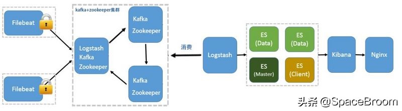 elk实时监控nginx,elk分析架构