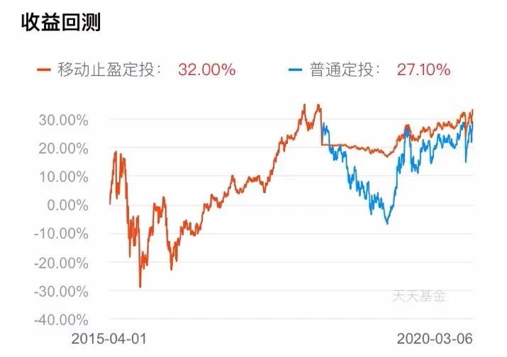 自动止盈定投的最佳技巧,定投止盈实际收益