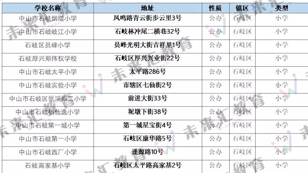 中山的教育资源,中山哪个区教育资源好