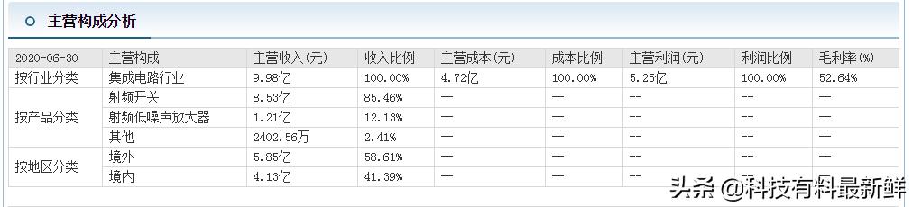 关于卓胜微电子股份有限公司的分析和未来发展趋势