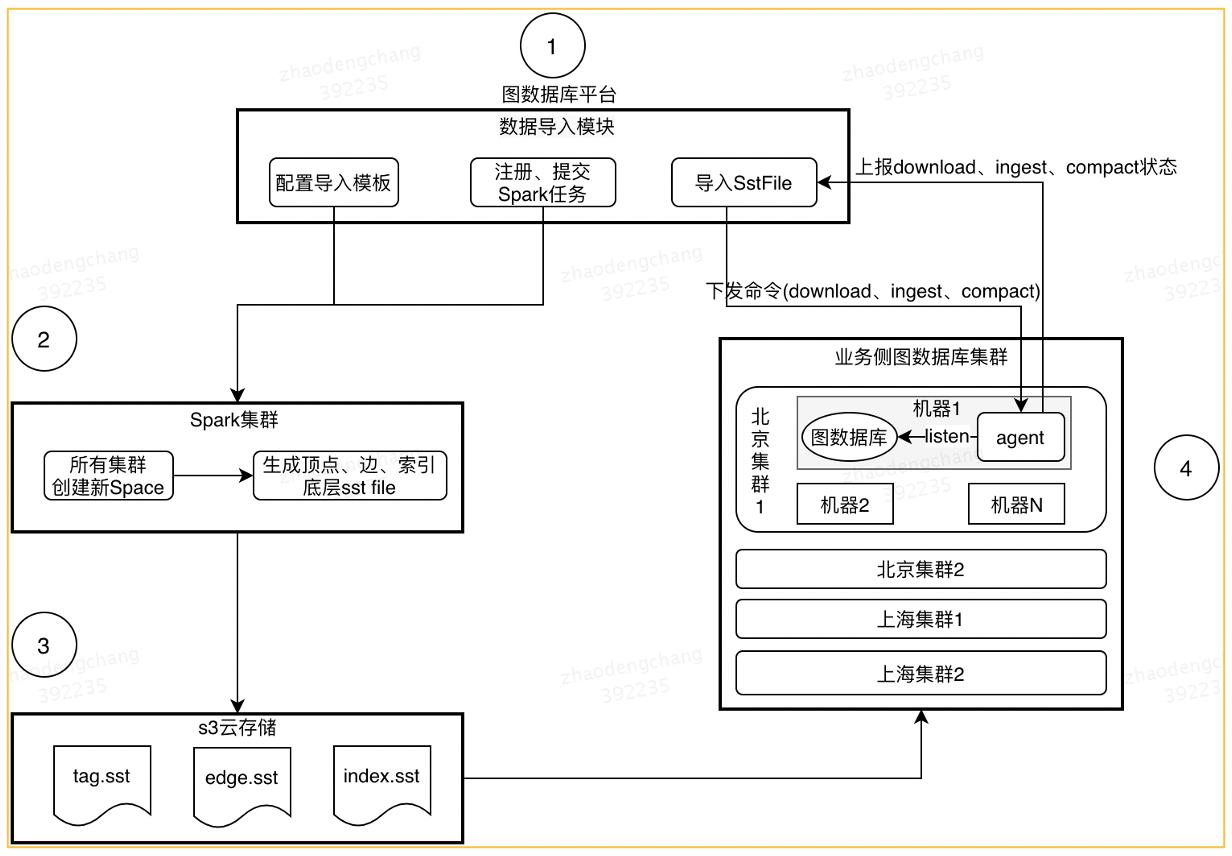 美团运营系统框架图,美团图谱建模教程
