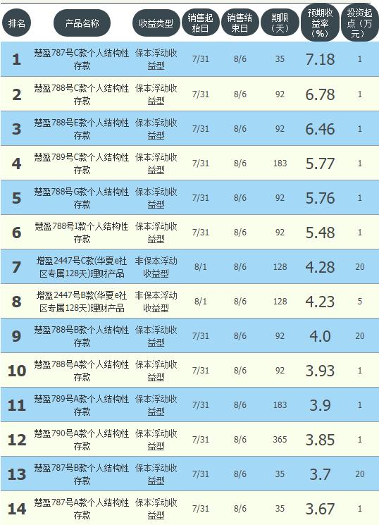 工农中建交五大银行的资产,6大银行保本理财
