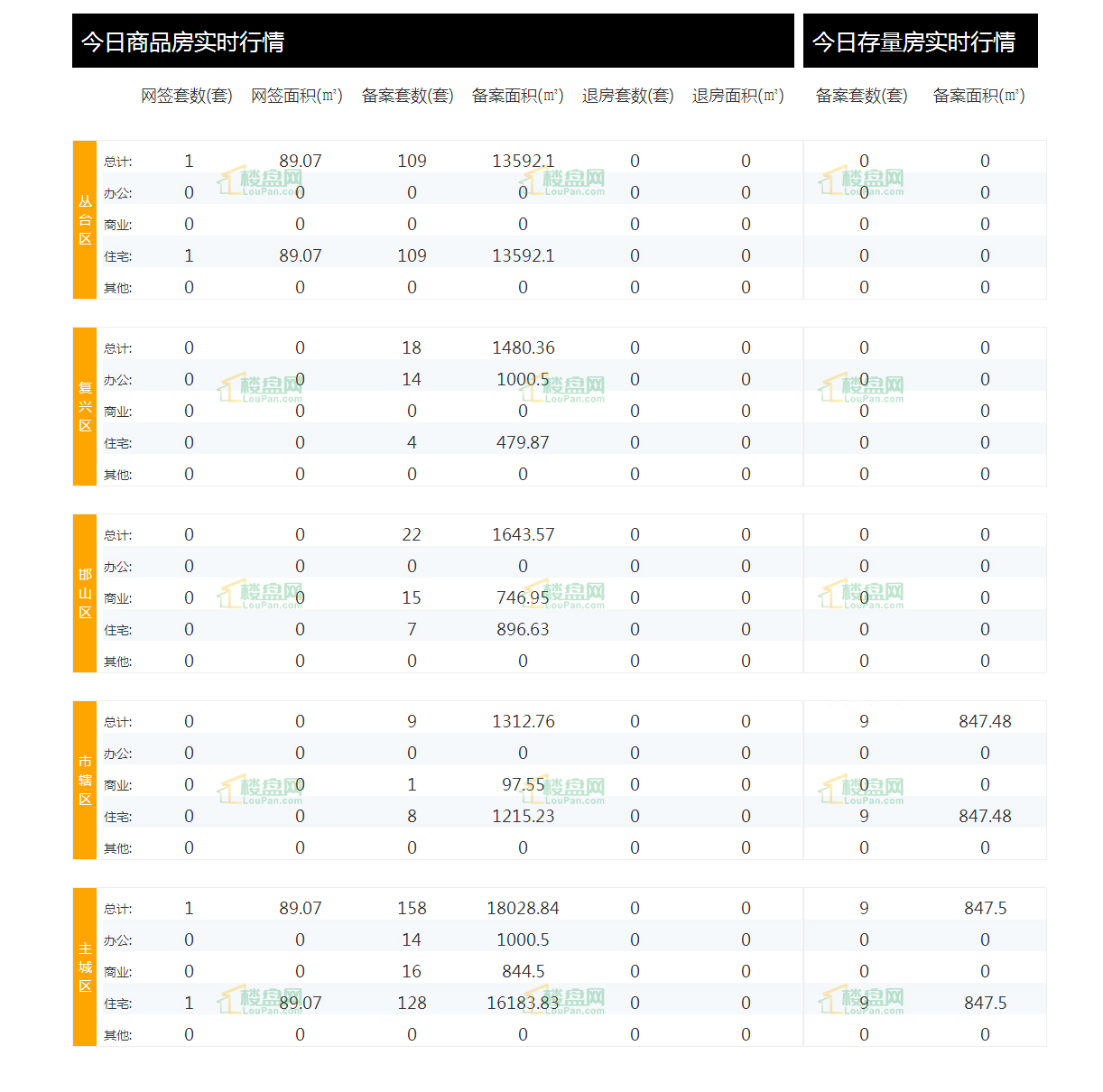 邯郸楼市周报,邯郸楼市新闻最新通报