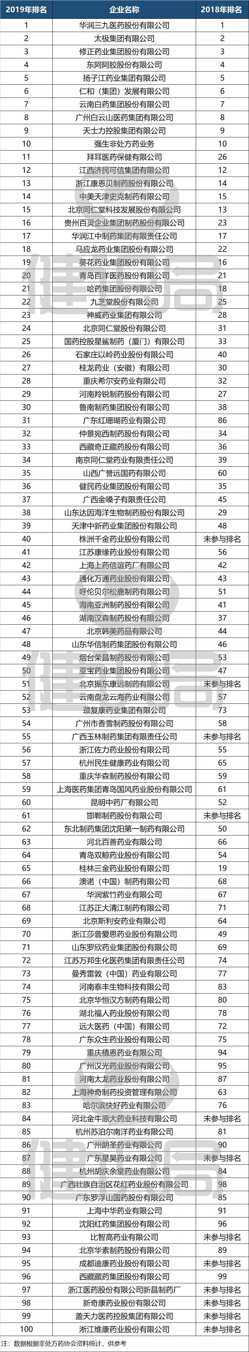 otc药企发展前景,全国otc药企排名