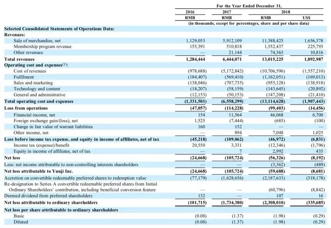 中国电商造富神话仍在继续:云集上市,5000万宝妈缔造百亿神话!