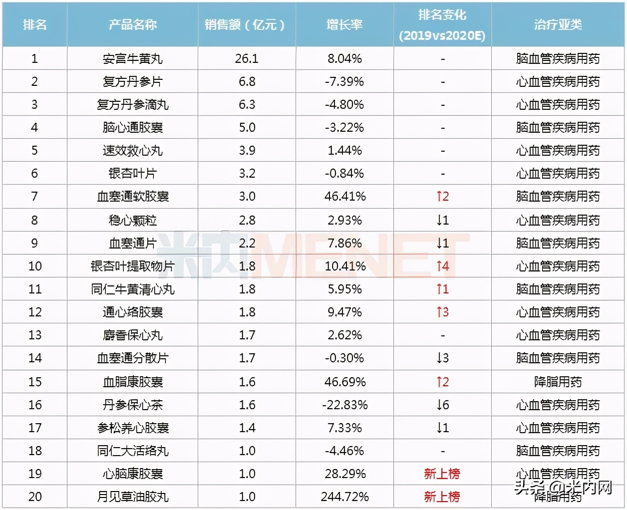 2023年心脑血管中成药前十名,2018年心脑血管十大名牌中成药