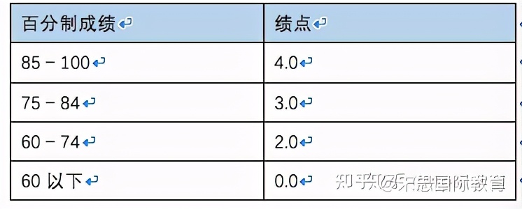 想到国外留学怎么办,gpa太低的补救方法