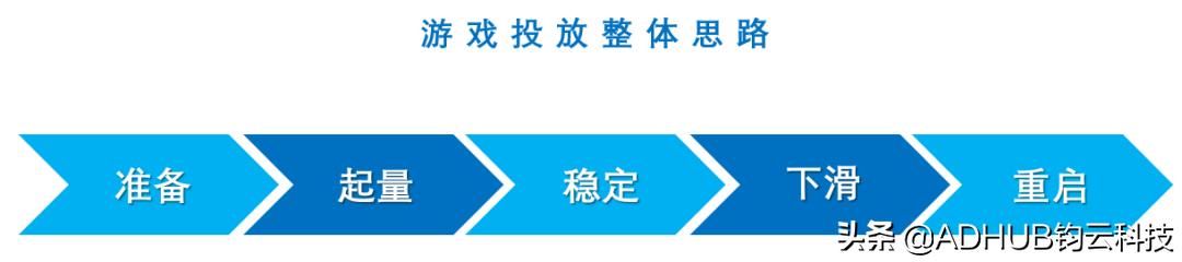 如何提高游戏广告权重,选择不同的游戏广告投放策略