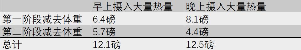 不吃晚饭反而容易诱发脂肪堆积,减脂期晚上脂肪吃多了怎么办