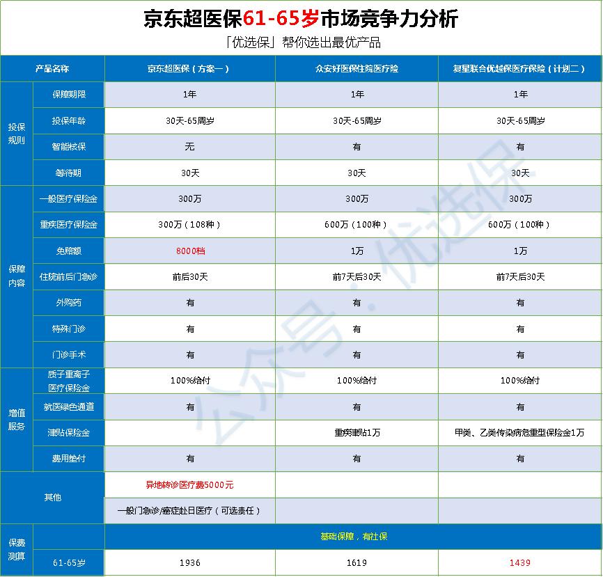 京东金融超医保百万医疗险靠谱吗,京东惠民医疗险