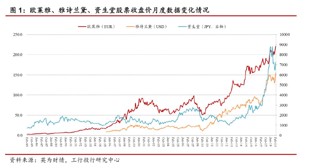 2019年全球美妆并购市场展望,全球美妆三大巨头