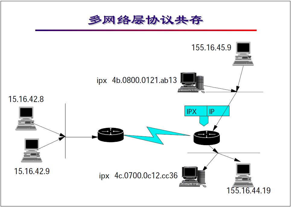 “网络工程师培训”基础教程：图文并茂看懂网络层基本功能