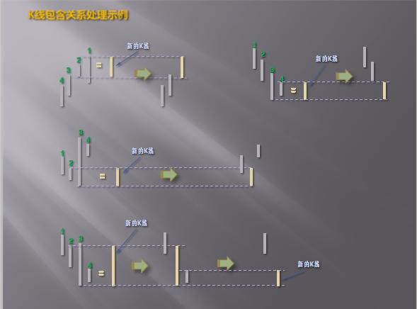 缠论学习的概念,缠论k线合并指标公式
