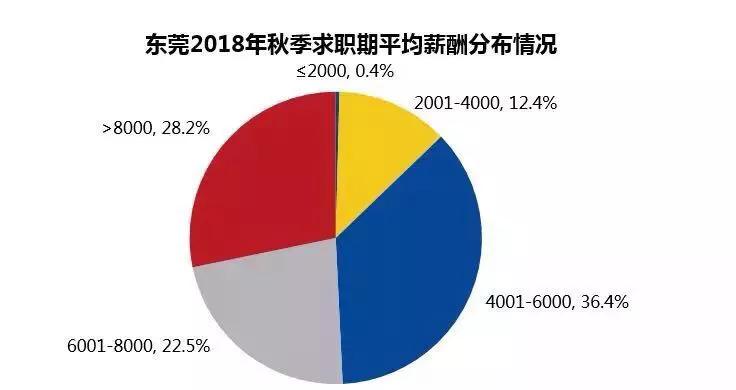 东莞市平均工资7000,东莞市2023年人均工资