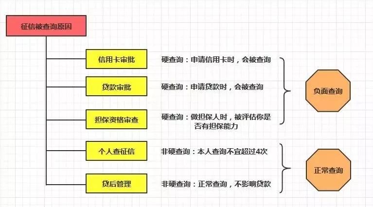 征信查询次数多能办理房贷二押吗,个人征信机构查询次数多少为正常