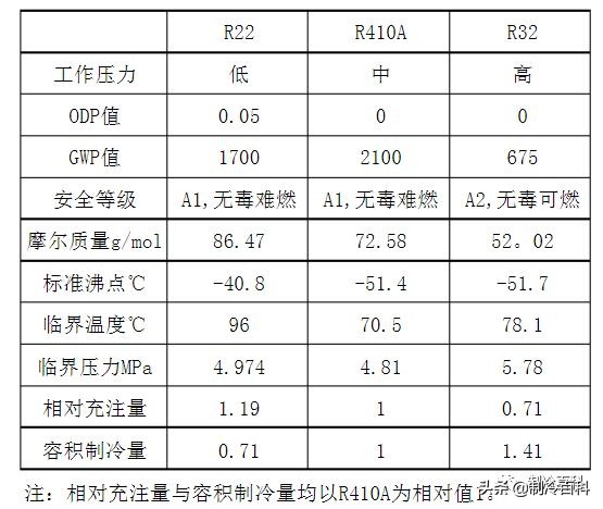 空调制冷剂r32和新冷媒r32,r32冷媒与r410a哪个制热效果好