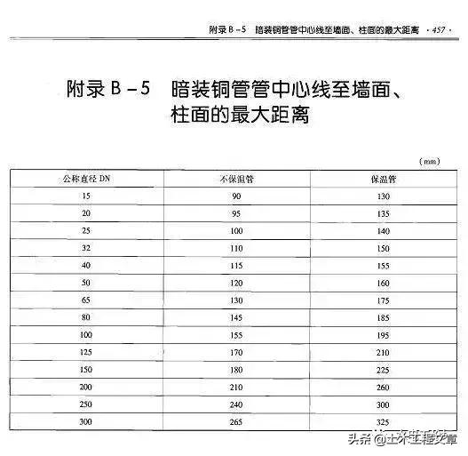 旧城改造:给排水施工的管理方案和间距尺寸汇总