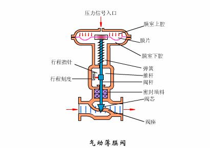 各种阀门原理运行动图,双作用气动阀门工作原理动图