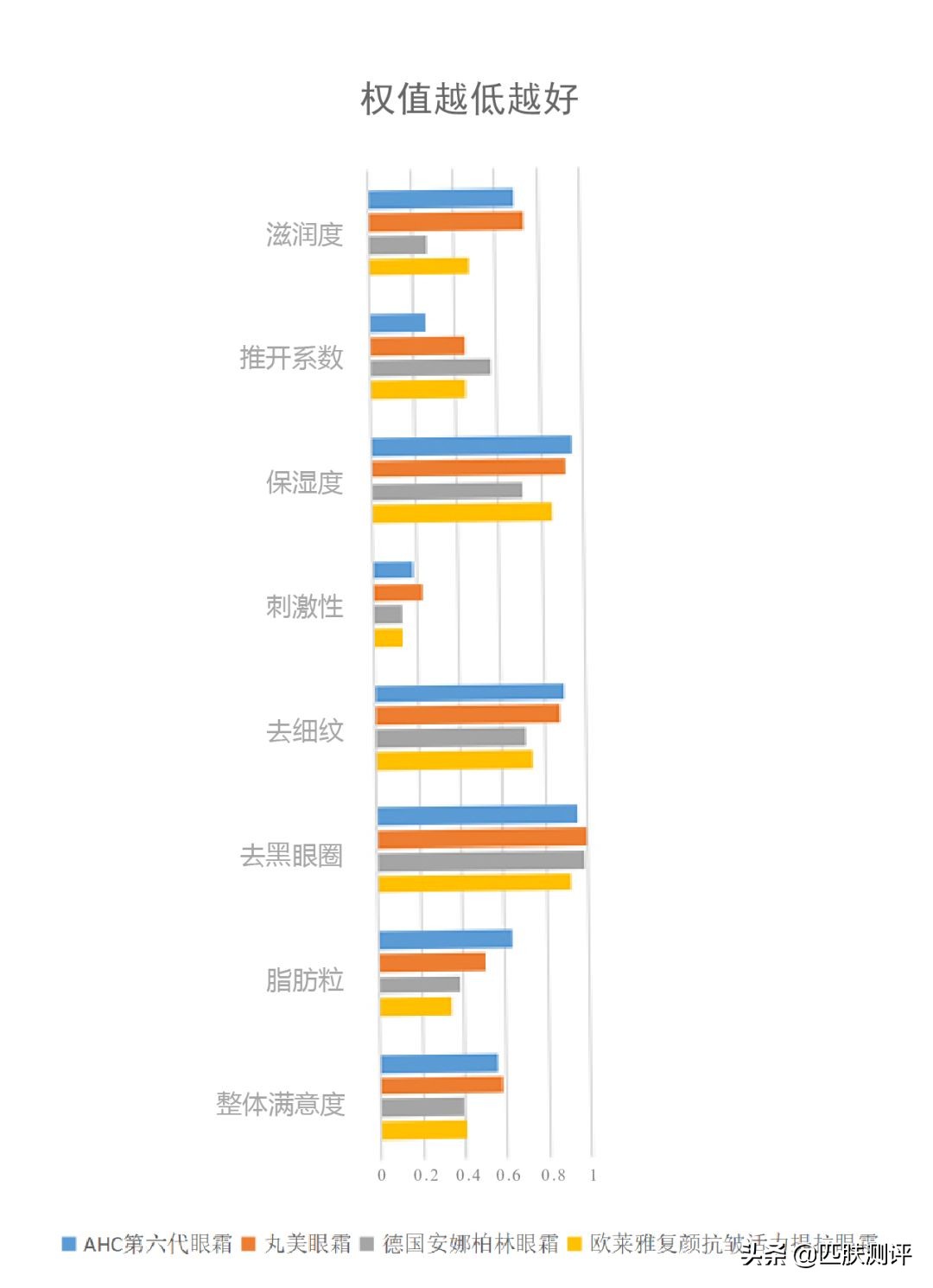 抗初老淡化细纹的眼霜,平价抗初老眼霜测评第一波