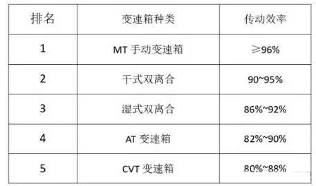 atcvtdct哪个没有顿挫感,cvt变速箱车型优缺点