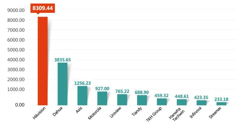 全球安防行业排名2019,目前全球排名前十的安防企业