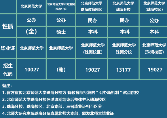 北京师范大学珠海分校性质,北京师范大学珠海分校简介
