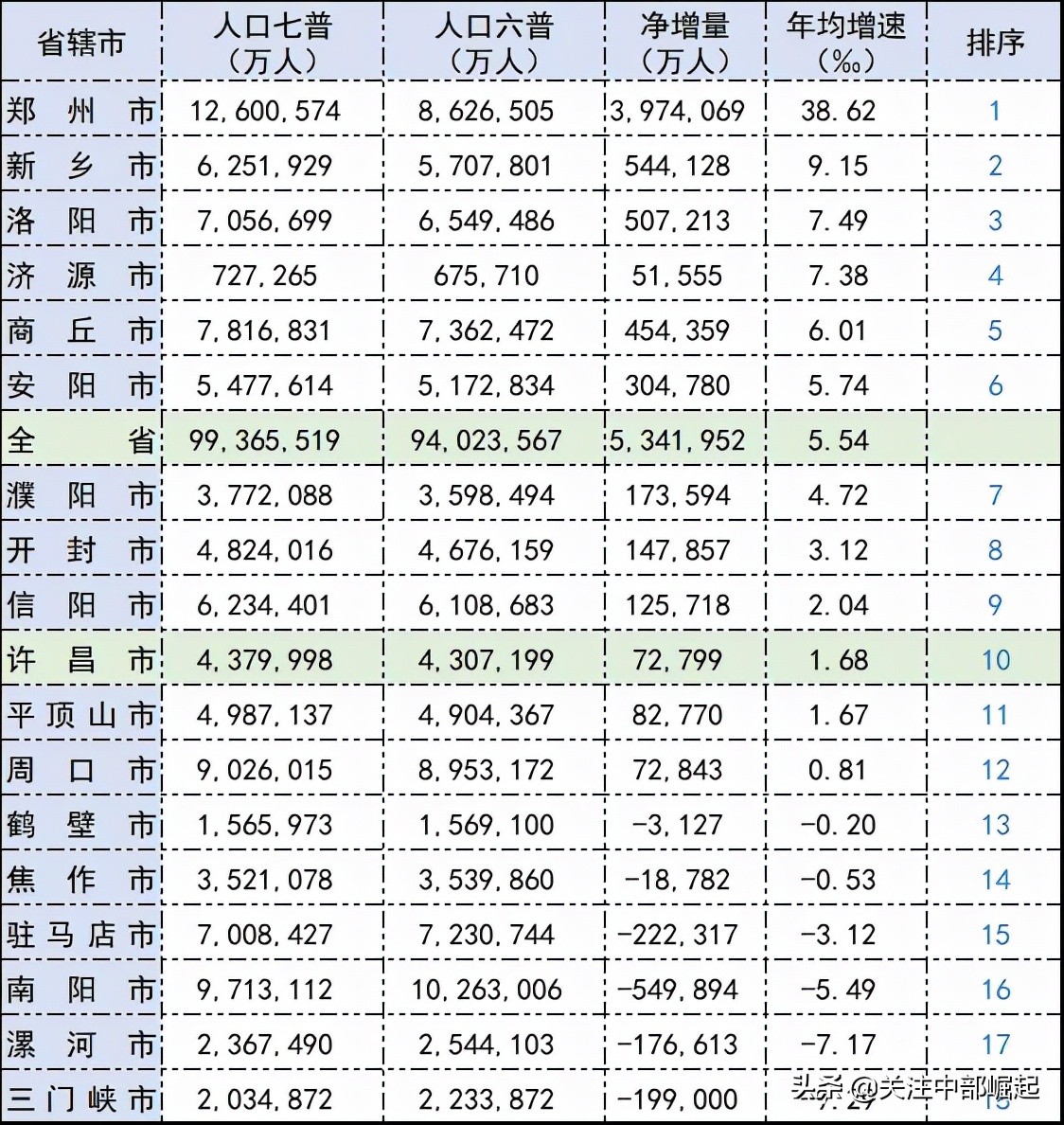 许昌是什么原因发展那么快,为什么许昌经济好