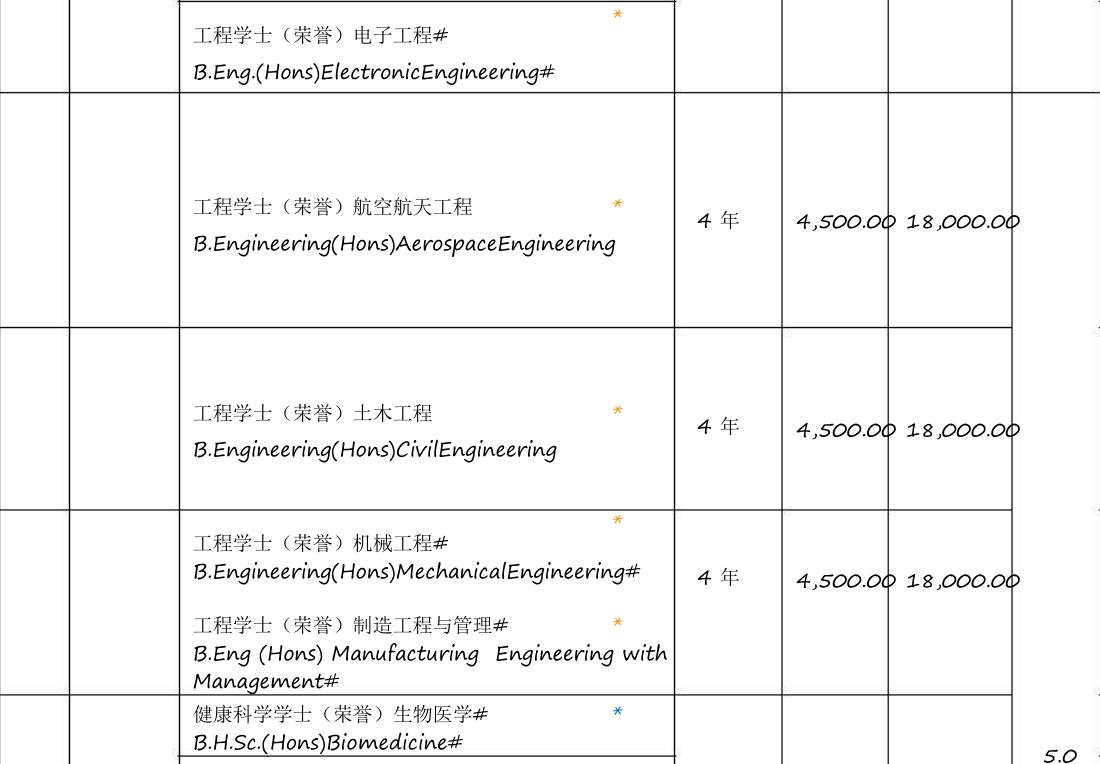 马来西亚顶尖的硕士大学,马来西亚理科大学本科专业排名
