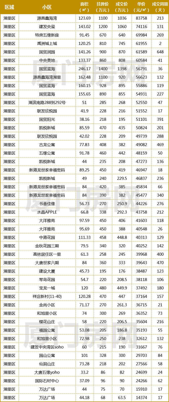 5月厦门各区域二手房成交均价,厦门二手房降价一览表最新