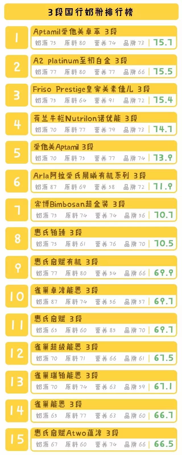 国行奶粉排行榜,母婴店不推荐的国行奶粉