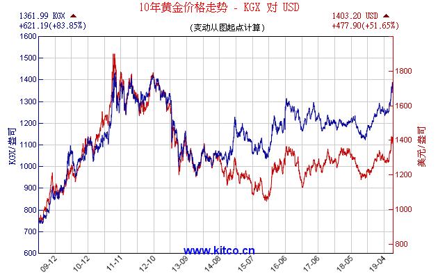 今日黄金价格投资黄金入门教程,黄金今日价格投资黄金能赚钱吗