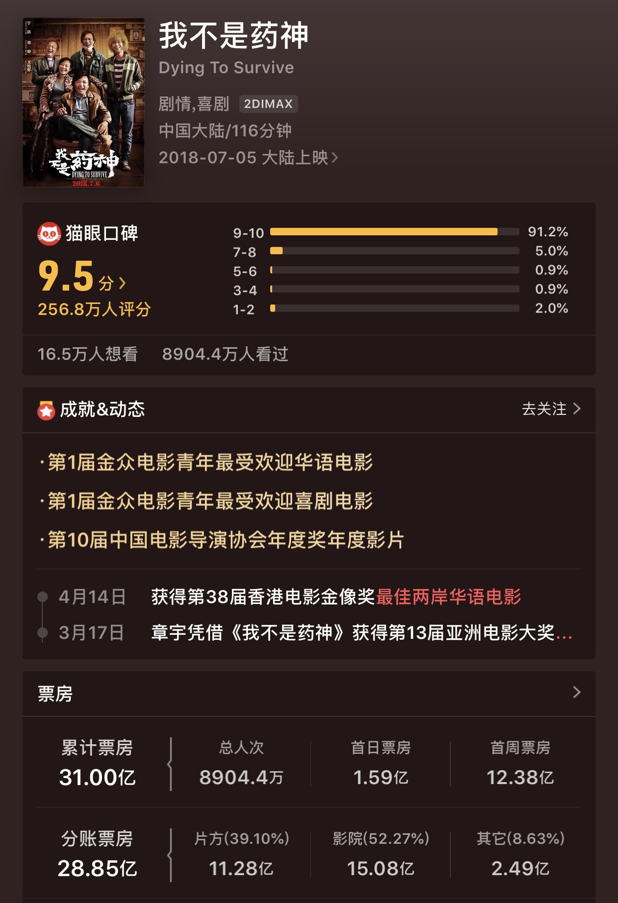 徐峥电影票房破1亿,徐峥陈赫卖电影票