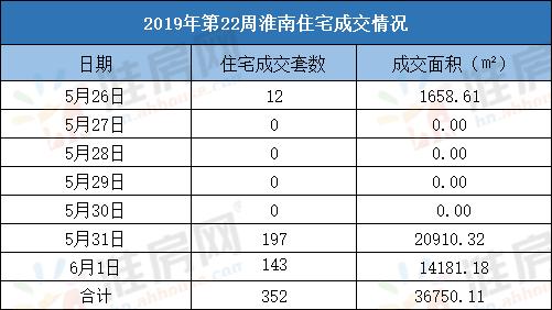 淮南楼市：第22周宅销352套环比下降73%恒大御府首开