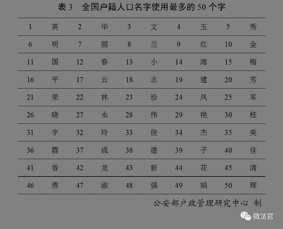 公安部百家姓人口排序,公安部公布全国姓氏最新排名