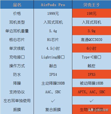 苹果耳机airpodspro降噪效果,假的airpodspro能达到降噪效果吗