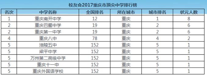 重庆最牛的高中,重庆前十排名的高中有哪些