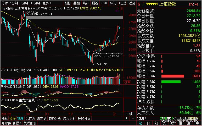 李志尚：A股投票器行情已过称重器行情已来