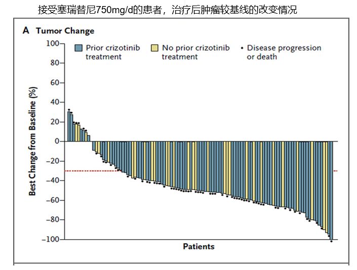 减少剂量，疗效更好！“任性”的神奇抗癌药-塞瑞替尼