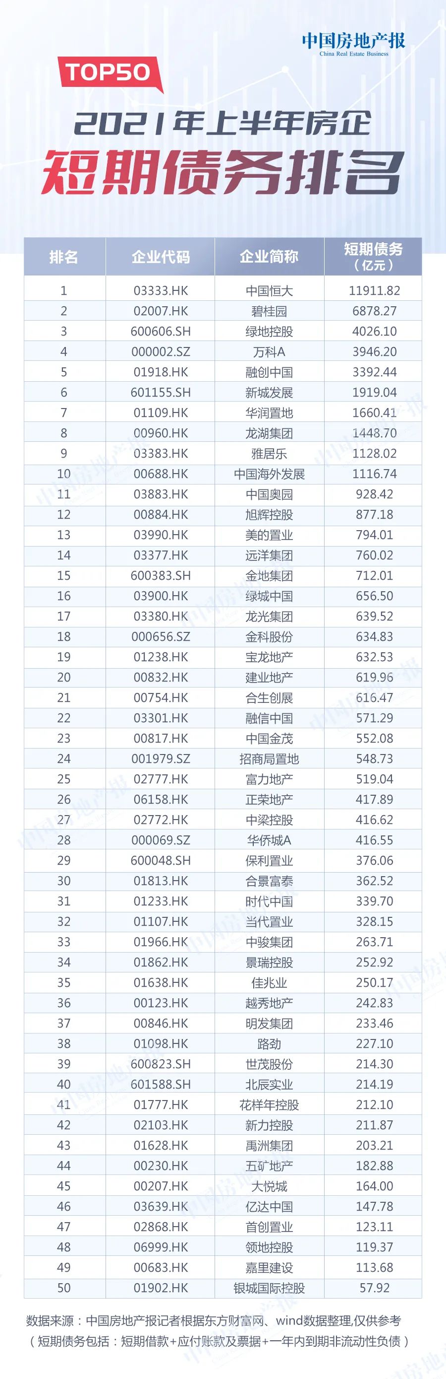2021年top50上市房企现金流,2021年top50上市房企现金流pk