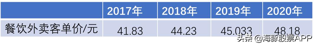美团按配送距离设置起送价,美团配送费抽佣超一半合理吗