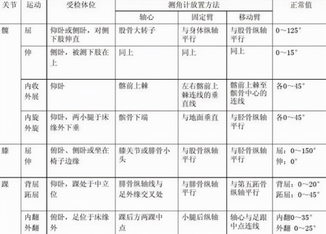 膝关节活动度测量方法视频,上肢关节活动度测量方法