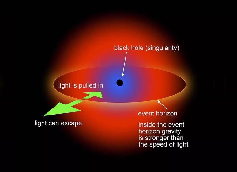宇宙中密度仅次于黑洞的天体,黑洞是宇宙中密度极大的一种天体