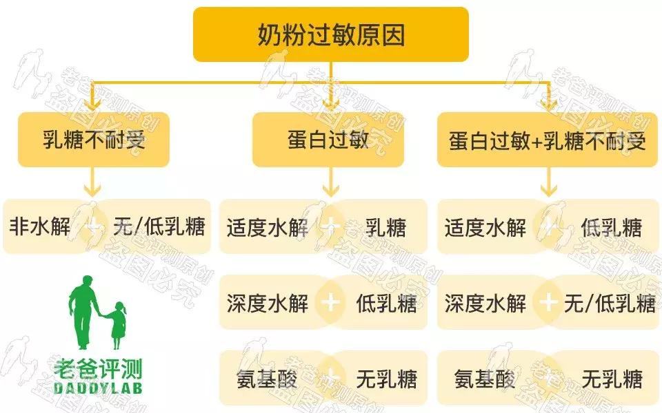 乳糖不耐受牛奶过敏怎样选择奶粉,奶粉过敏是乳糖不耐受吗