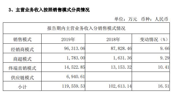 惠发食品2019年财务分析报告,惠发食品业绩预减