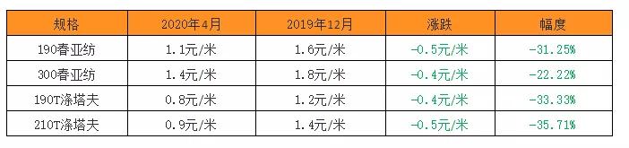 一夜：柯桥、盛泽、中大老板们都在疯抢，1.3亿米涤塔夫超级订单