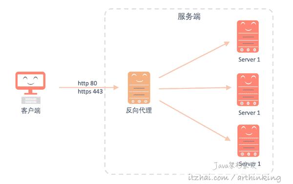 http请求讲解,http常见的请求方法