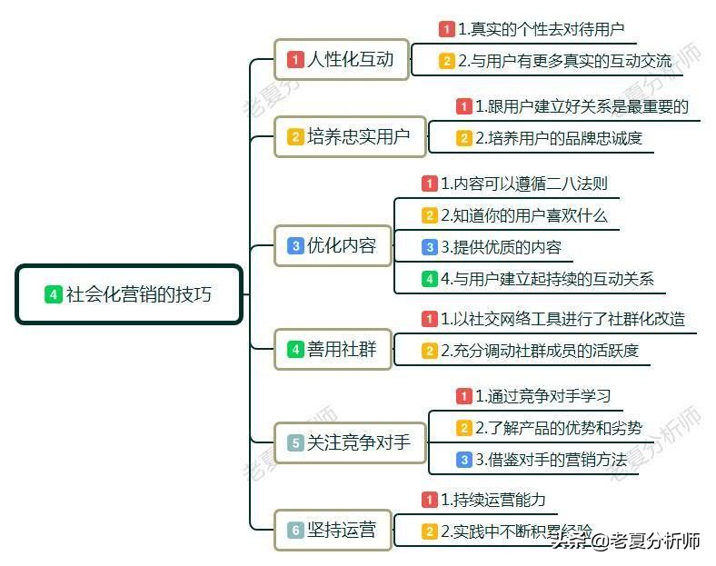 社会化营销渠道有哪些,社会化营销的实施步骤