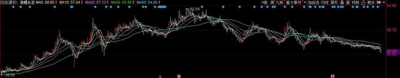 海螺水泥涨价后股价,海螺水泥今日股价下跌